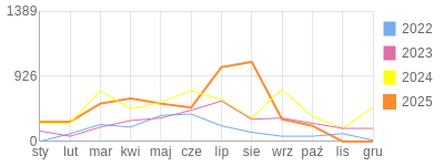 Wykres roczny blog rowerowy camelek86.bikestats.pl